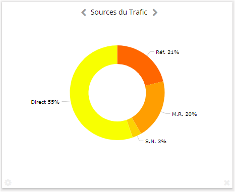 Traffic acquisition sources