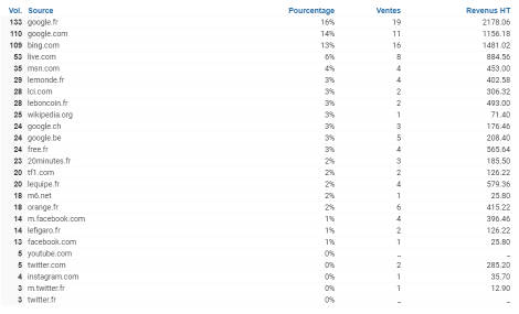 Sales by referral site