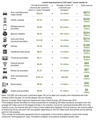 Forrester Customer Experience Index