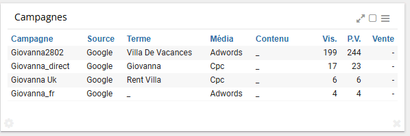 The efficiency of marketing campaigns